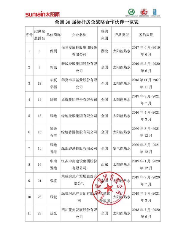 全国30强标杆房企战略合作伙伴一览表